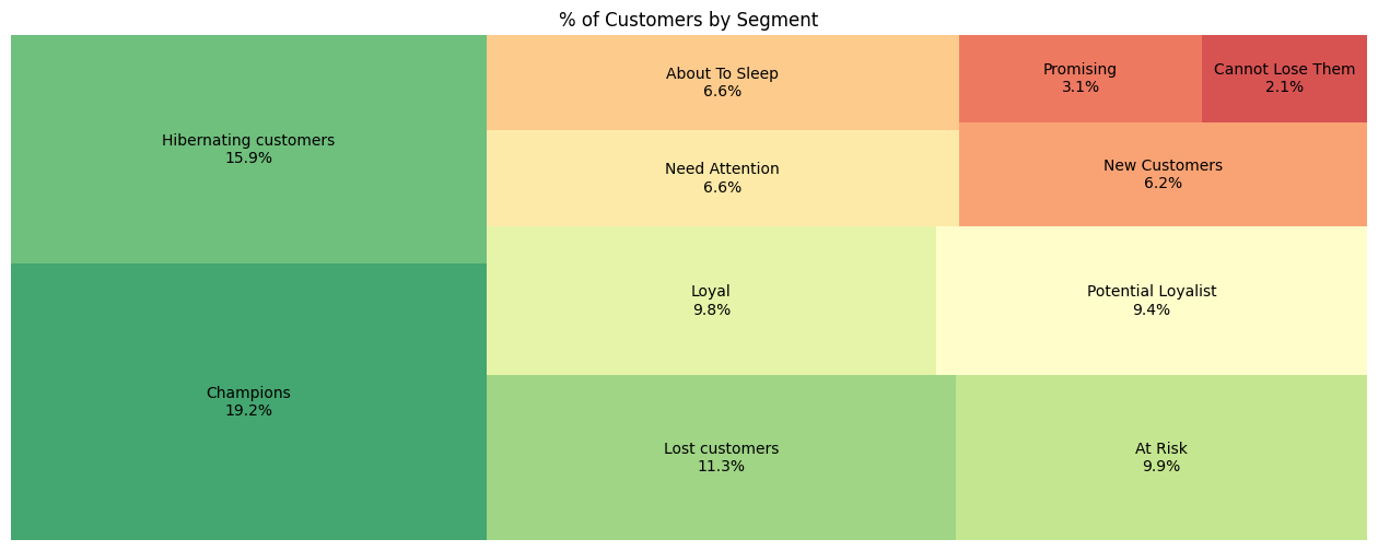 % customers treemap