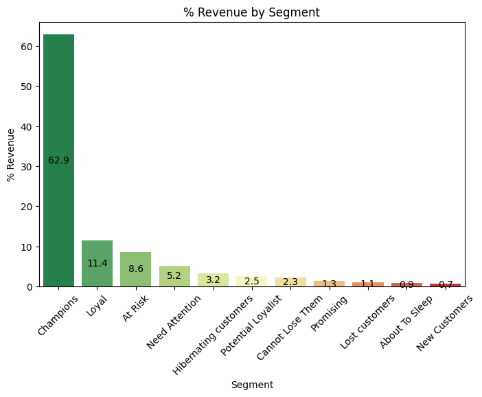 % revenue by segment