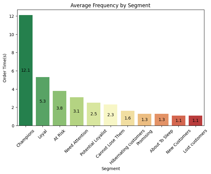 Avg frequency by segment