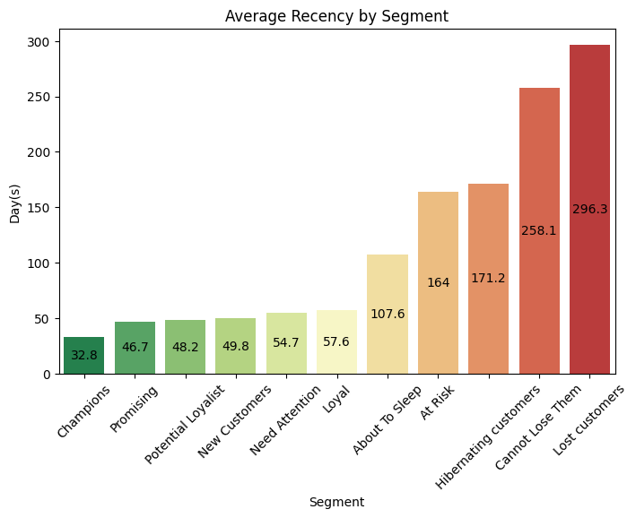 Avg recency by segment