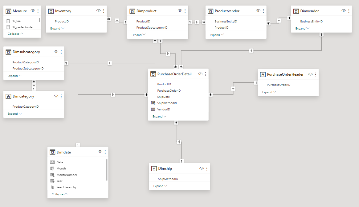Power BI data model