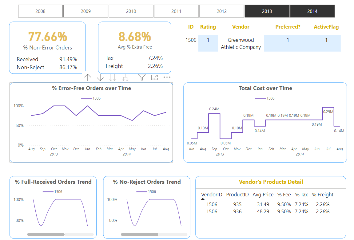 Vendor detail dashboard