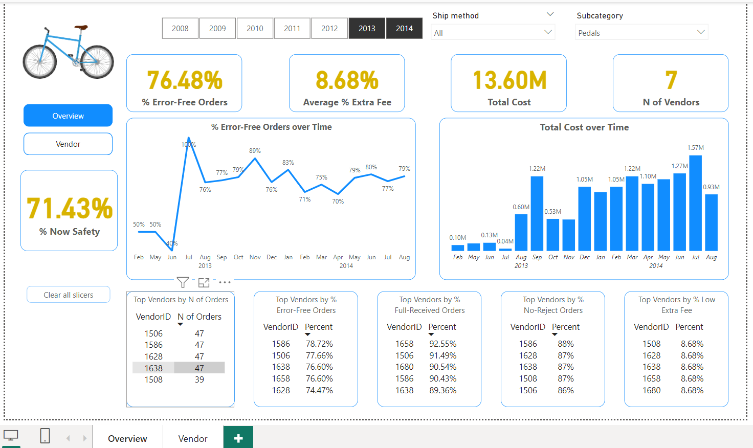 Vendor overview dashboard